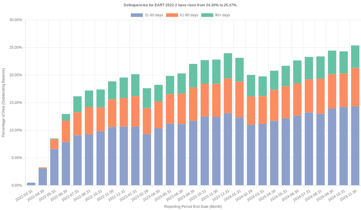 Delinquencies for Exeter 2022-2 have risen from 24.30% to 25.37%.