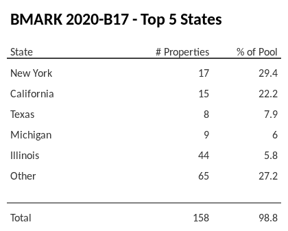 The top 5 states where collateral for BMARK 2020-B17 reside. BMARK 2020-B17 has 29.4% of its pool located in the state of New York.