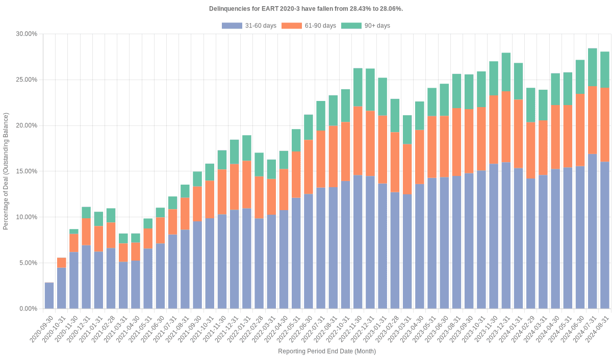 Delinquencies for Exeter 2020-3 have risen from 28.06% to 29.31%.