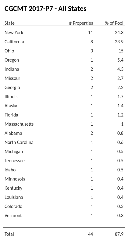 CGCMT 2017-P7 has 24.3% of its pool located in the state of New York.