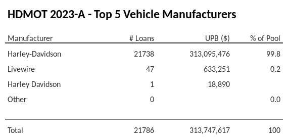 The top 5 vehicle manufacturers in the collateral pool for HDMOT 2023-A. HDMOT 2023-A has 99.8% of its pool in Harley-Davidson automobiles.