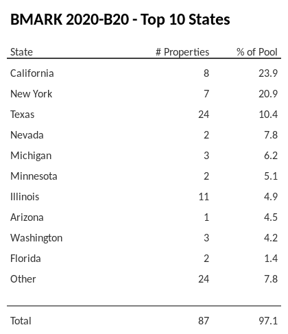 The top 10 states where collateral for BMARK 2020-B20 reside. BMARK 2020-B20 has 23.9% of its pool located in the state of California.