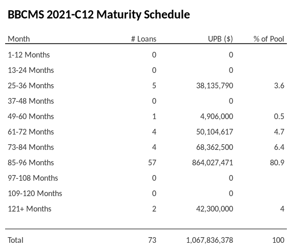 BBCMS 2021-C12 has 80.9% of its pool maturing in 85-96 Months.