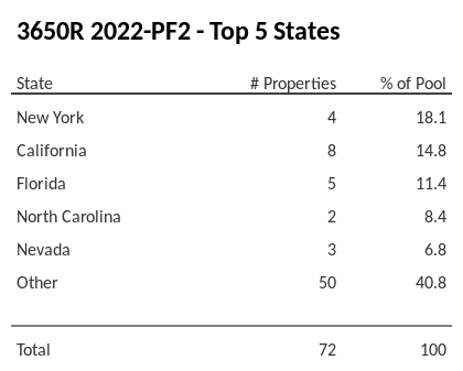 The top 5 states where collateral for 3650R 2022-PF2 reside. 3650R 2022-PF2 has 18.1% of its pool located in the state of New York.