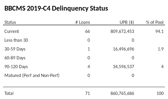 BBCMS 2019-C4 has 94.1% of its pool in "Current" status.