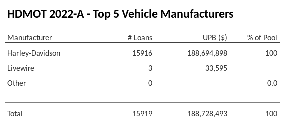 The top 5 vehicle manufacturers in the collateral pool for HDMOT 2022-A. HDMOT 2022-A has 100% of its pool in Harley-Davidson automobiles.