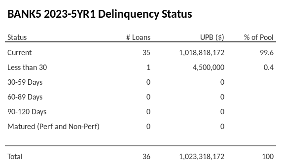 BANK5 2023-5YR1 has 99.6% of its pool in "Current" status.