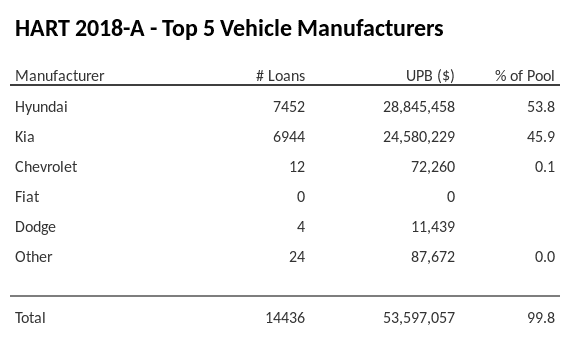 The top 5 vehicle manufacturers in the collateral pool for HART 2018-A. HART 2018-A has 53.8% of its pool in Hyundai automobiles.