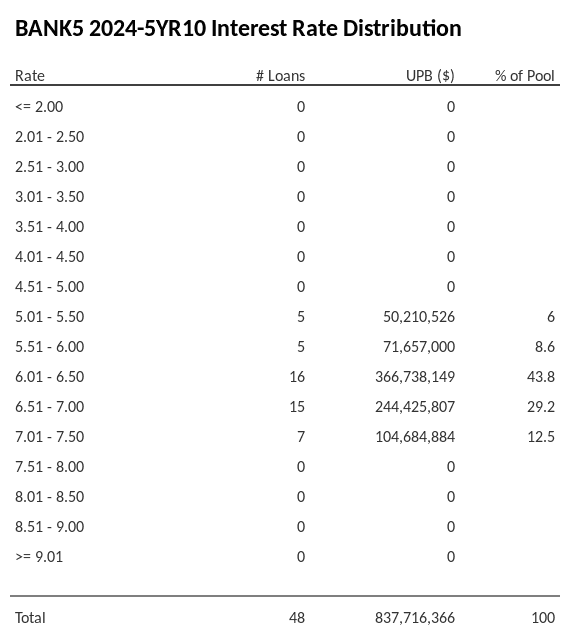 BANK5 2024-5YR10 has 43.8% of its pool with interest rates 6.01 - 6.50.