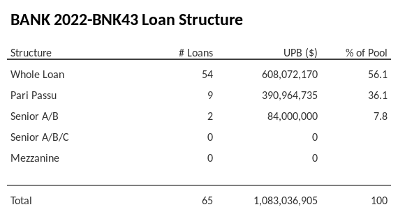 BANK 2022-BNK43 has 36.1% of its pool as Pari Passu.