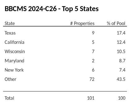 The top 5 states where collateral for BBCMS 2024-C26 reside. BBCMS 2024-C26 has 17.4% of its pool located in the state of Texas.