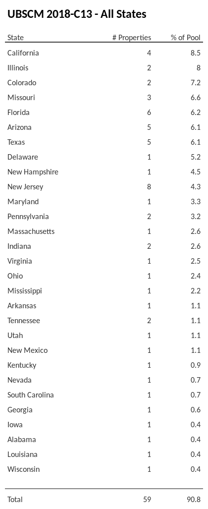 UBSCM 2018-C13 has 8.5% of its pool located in the state of California.