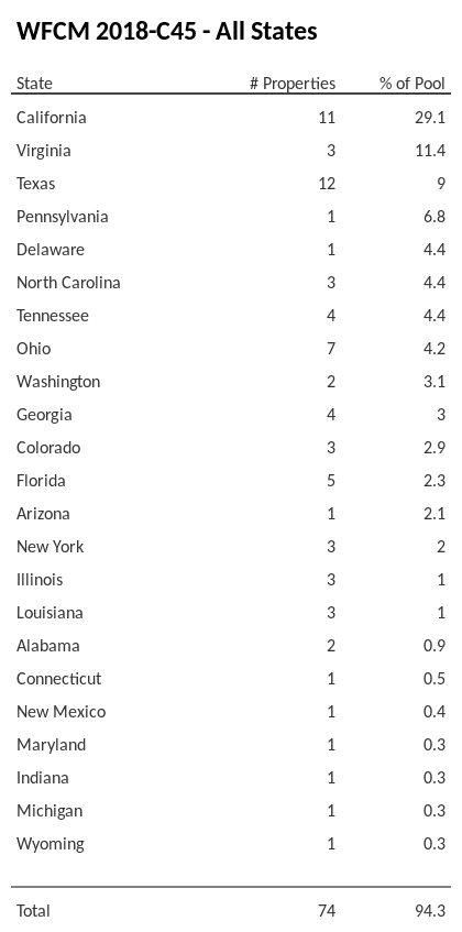 WFCM 2018-C45 has 29.1% of its pool located in the state of California.