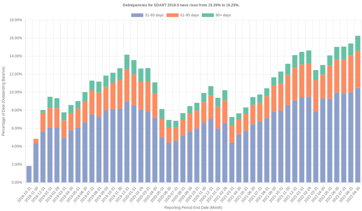 Delinquencies for Santander Drive 2018-5 have risen from 15.39% to 16.25%.