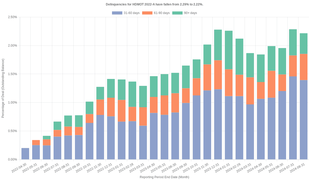 Delinquencies for Harley-Davidson Motorcycle 2022-A have risen from 2.22% to 2.50%.