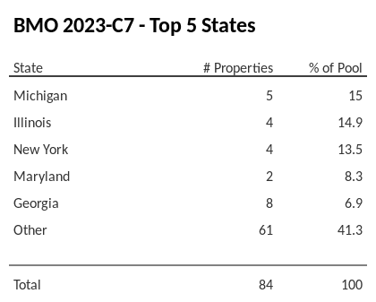 The top 5 states where collateral for BMO 2023-C7 reside. BMO 2023-C7 has 15% of its pool located in the state of Michigan.