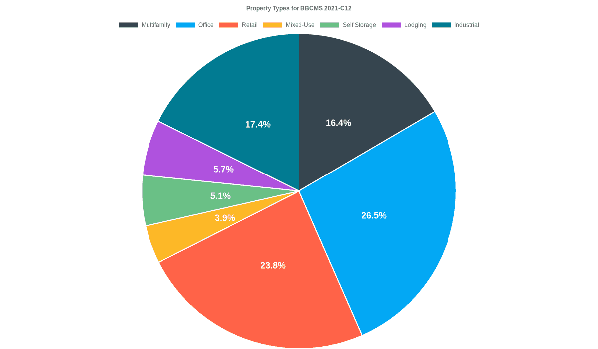 26.5% of the BBCMS 2021-C12 loans are backed by office collateral.