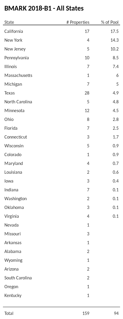 BMARK 2018-B1 has 17.5% of its pool located in the state of California.