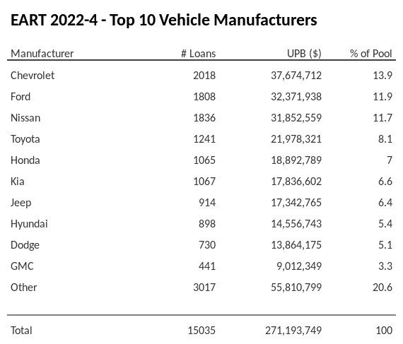 The top 10 vehicle manufacturers in the collateral pool for EART 2022-4. EART 2022-4 has 13.9% of its pool in Chevrolet automobiles.