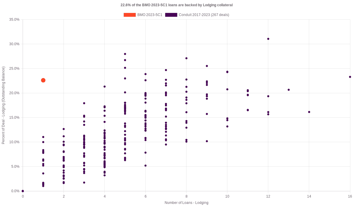 22.6% of the BMO 2023-5C1 loans are backed by lodging collateral