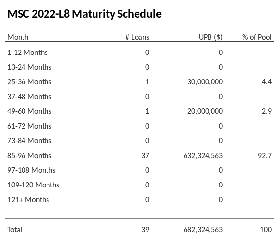 MSC 2022-L8 has 92.7% of its pool maturing in 85-96 Months.