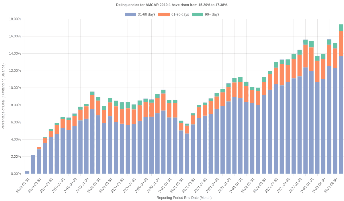 Delinquencies for AmeriCredit 2019-1 have risen from 15.20% to 17.38%.