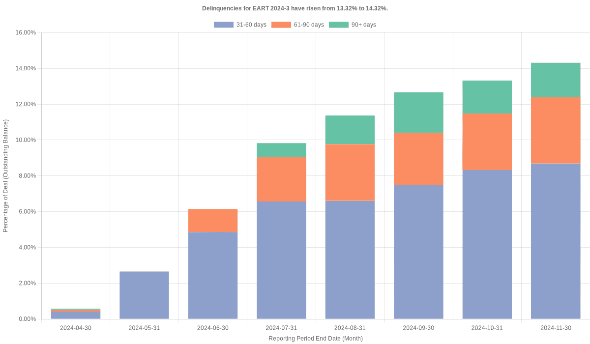 Delinquencies for Exeter 2024-3 have risen from 13.32% to 14.32%.