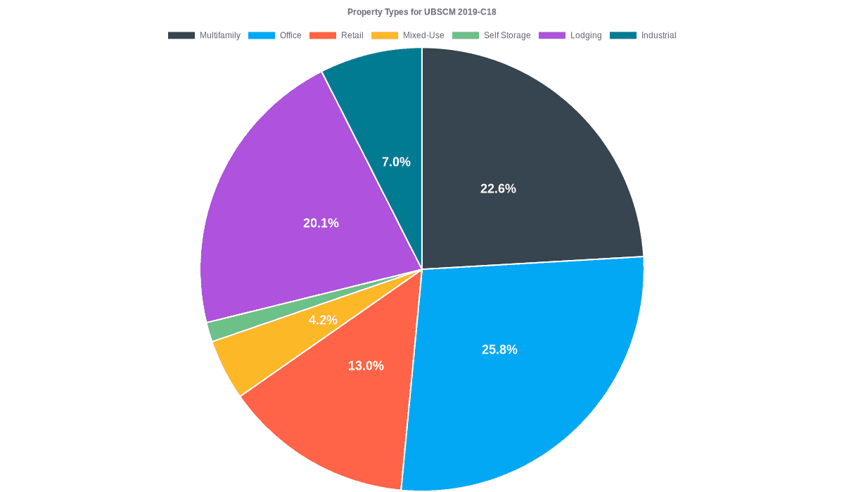 25.8% of the UBSCM 2019-C18 loans are backed by office collateral.