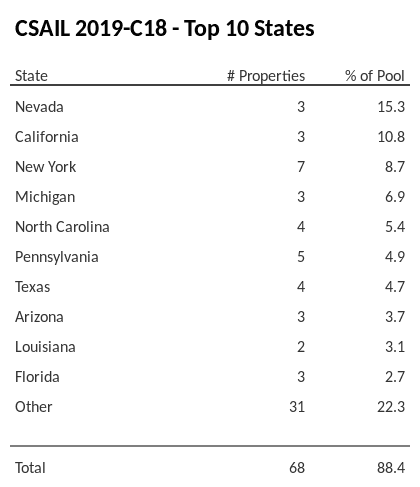 The top 10 states where collateral for CSAIL 2019-C18 reside. CSAIL 2019-C18 has 15.3% of its pool located in the state of Nevada.