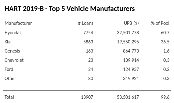 The top 5 vehicle manufacturers in the collateral pool for HART 2019-B. HART 2019-B has 60.7% of its pool in Hyundai automobiles.