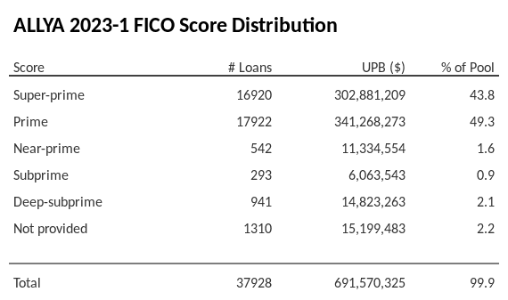 ALLYA 2023-1 has 49.3% of its pool with Prime FICO scores.