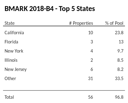 The top 5 states where collateral for BMARK 2018-B4 reside. BMARK 2018-B4 has 23.8% of its pool located in the state of California.