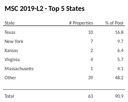 The top 5 states where collateral for MSC 2019-L2 reside. MSC 2019-L2 has 16.8% of its pool located in the state of Texas.