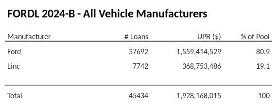 FORDL 2024-B has 80.9% of its pool in Ford automobiles.