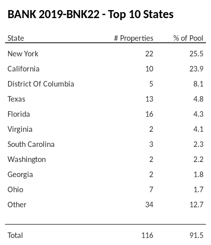 The top 10 states where collateral for BANK 2019-BNK22 reside. BANK 2019-BNK22 has 25.5% of its pool located in the state of New York.