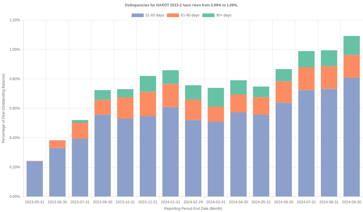 Delinquencies for Honda 2023-2  have risen from 0.99% to 1.09%.