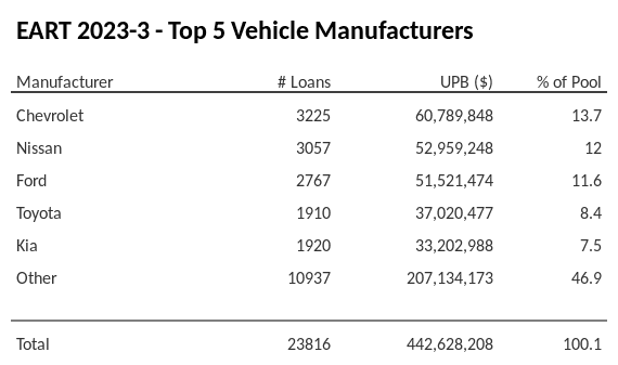 The top 5 vehicle manufacturers in the collateral pool for EART 2023-3. EART 2023-3 has 13.7% of its pool in Chevrolet automobiles.