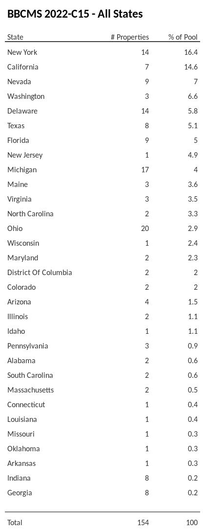 BBCMS 2022-C15 has 16.4% of its pool located in the state of New York.