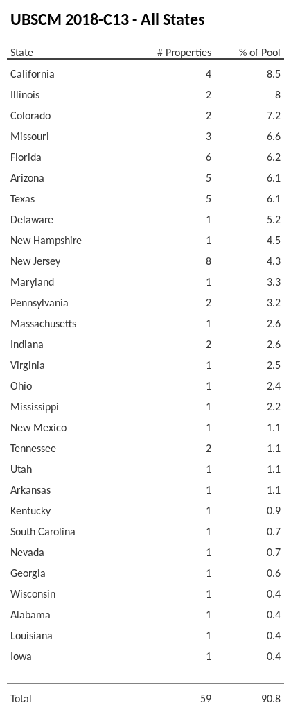 UBSCM 2018-C13 has 8.5% of its pool located in the state of California.