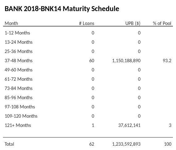 BANK 2018-BNK14 has 93.2% of its pool maturing in 37-48 Months.