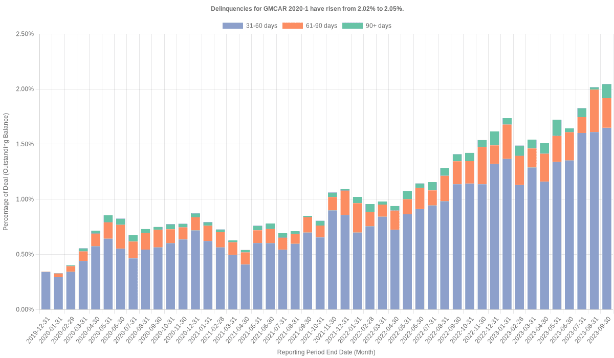 Delinquencies for GMFC 2020-1 have risen from 2.02% to 2.05%.