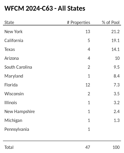 WFCM 2024-C63 has 21.2% of its pool located in the state of New York.