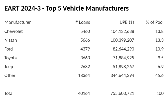 The top 5 vehicle manufacturers in the collateral pool for EART 2024-3. EART 2024-3 has 13.8% of its pool in Chevrolet automobiles.