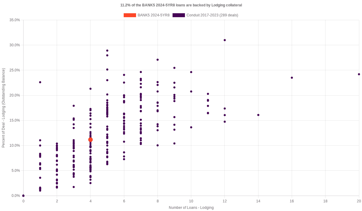11.2% of the BANK5 2024-5YR8 loans are backed by lodging collateral