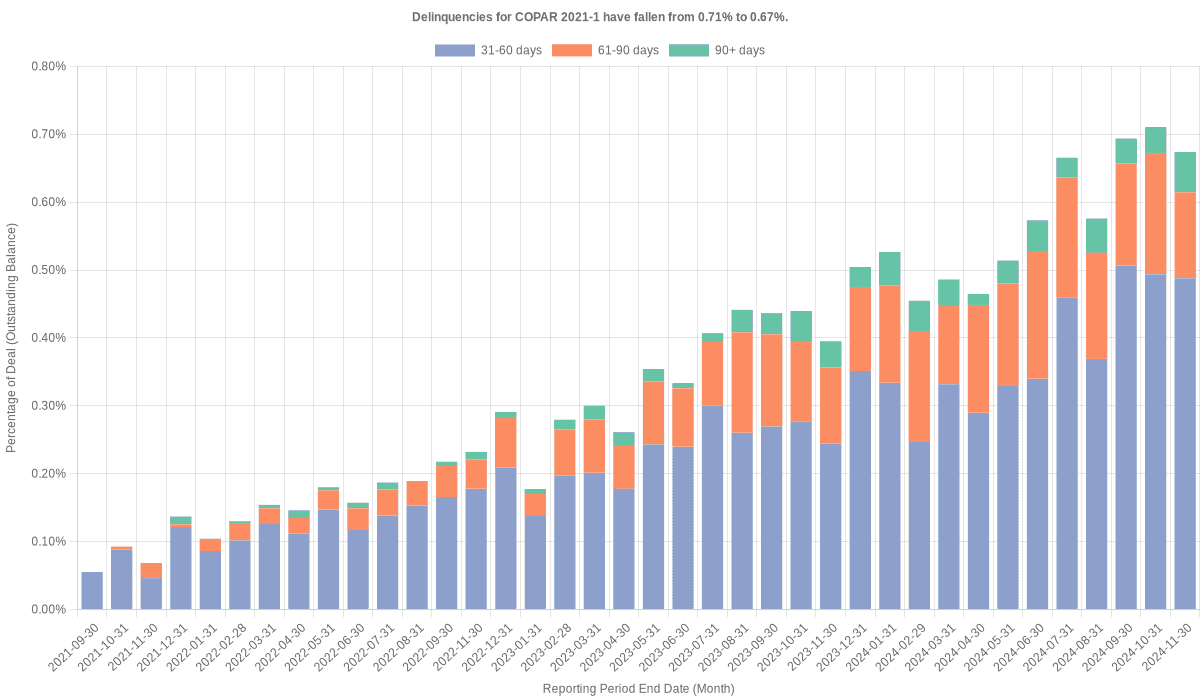 Delinquencies for Capital One Prime 2021-1 remain at 0.67%.