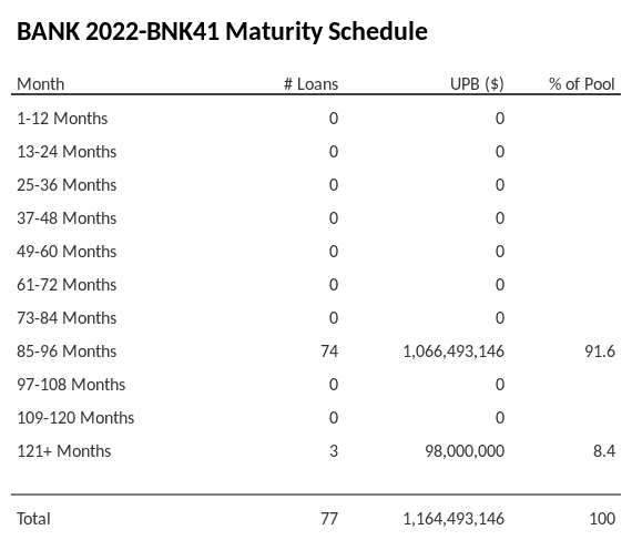 BANK 2022-BNK41 has 91.6% of its pool maturing in 85-96 Months.