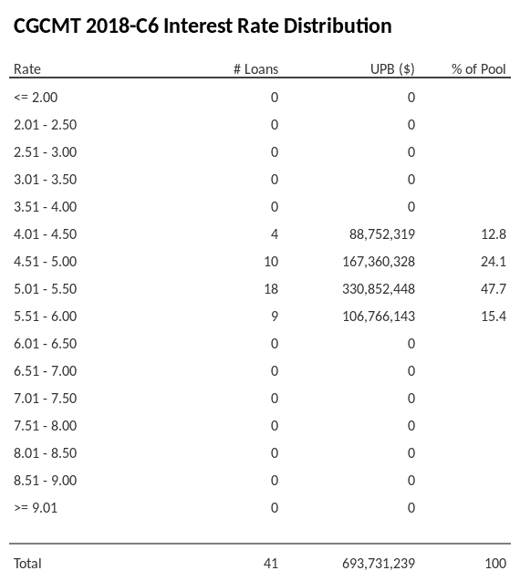 CGCMT 2018-C6 has 47.7% of its pool with interest rates 5.01 - 5.50.