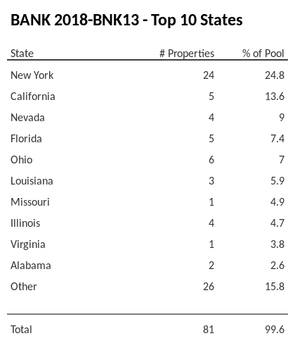 The top 10 states where collateral for BANK 2018-BNK13 reside. BANK 2018-BNK13 has 24.8% of its pool located in the state of New York.