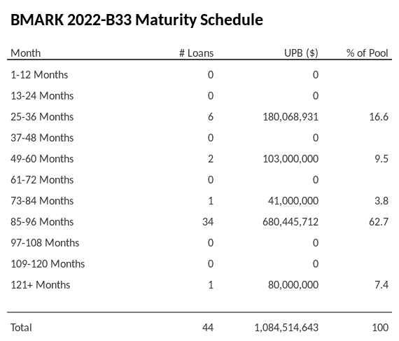BMARK 2022-B33 has 62.7% of its pool maturing in 85-96 Months.