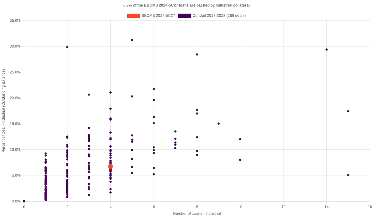 6.8% of the BBCMS 2024-5C27 loans are backed by industrial collateral